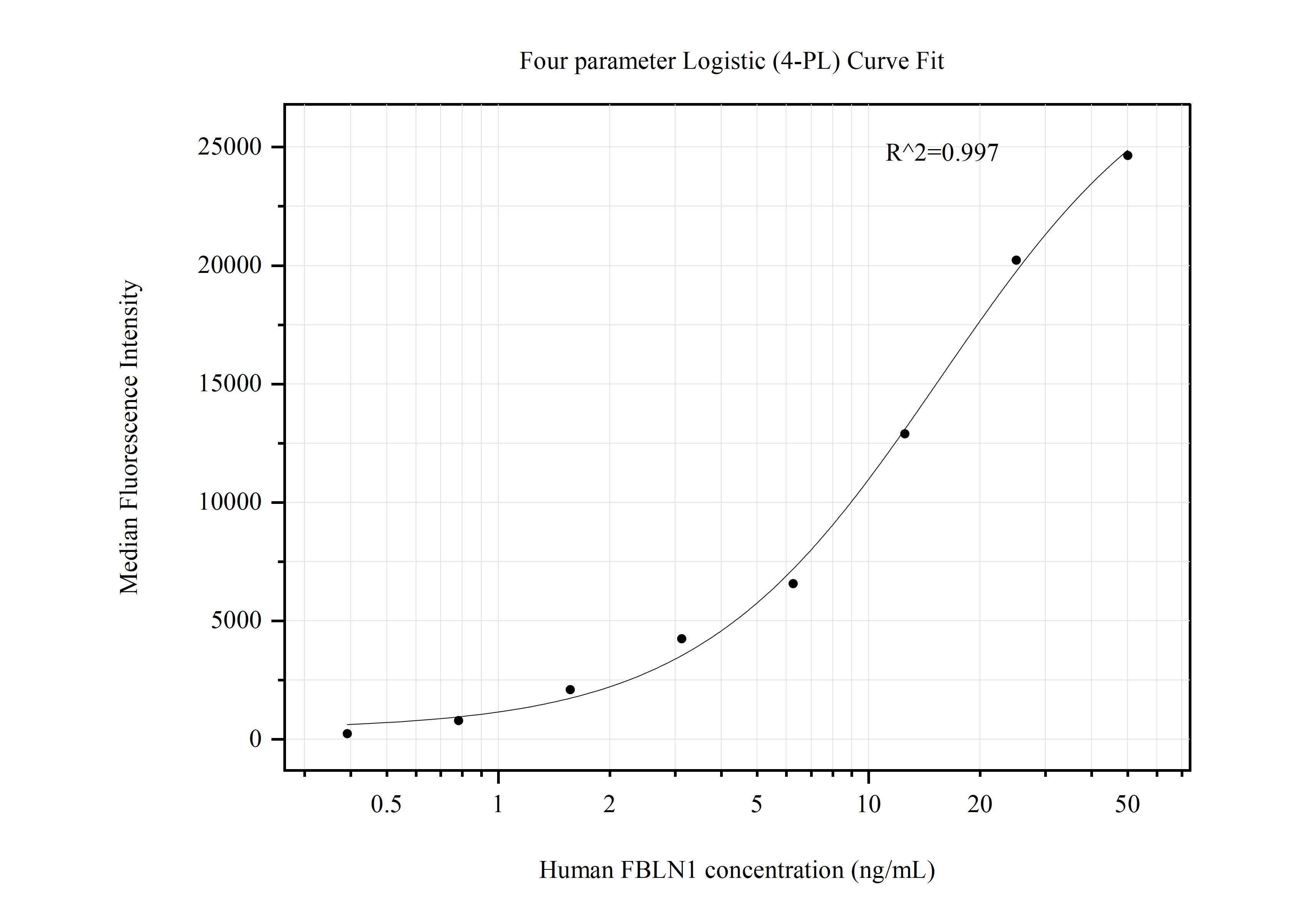 Cytometric bead array standard curve of MP50734-3